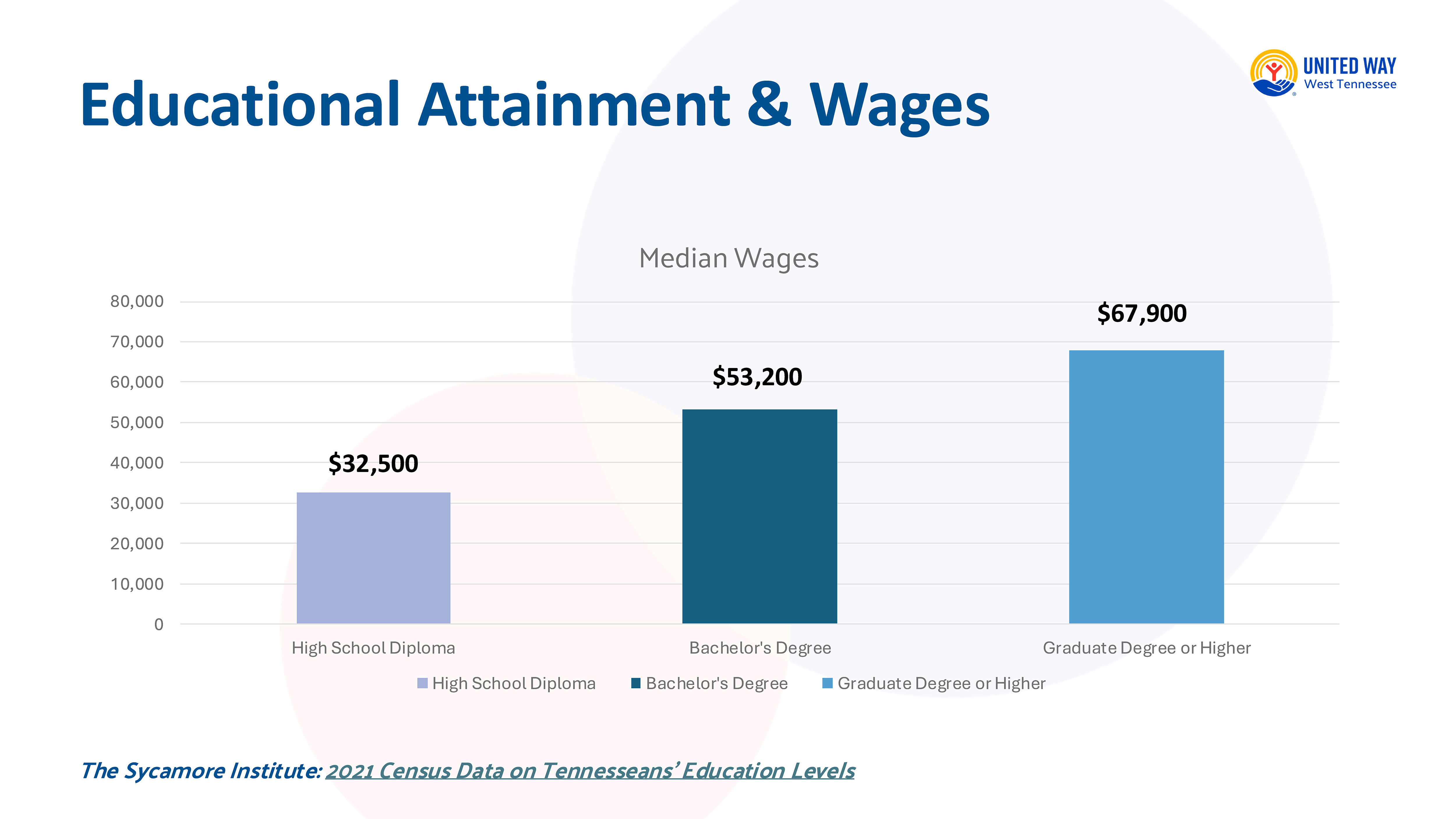 This image provides information about Tennessee's median wages for those with a high school diploma or higher.